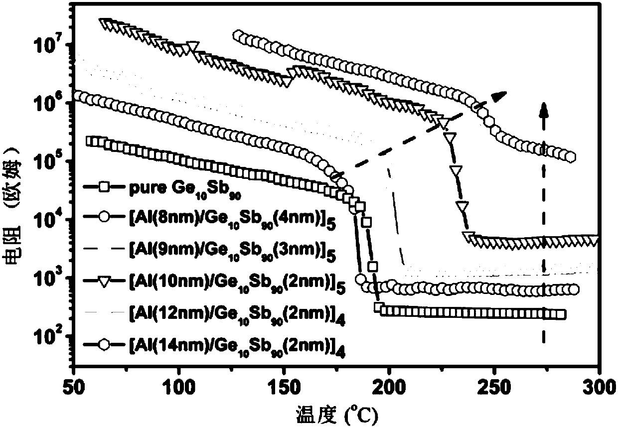 Al/Ge10Sb90 type superlattice phase change thin film material used for phase change memory and preparation method