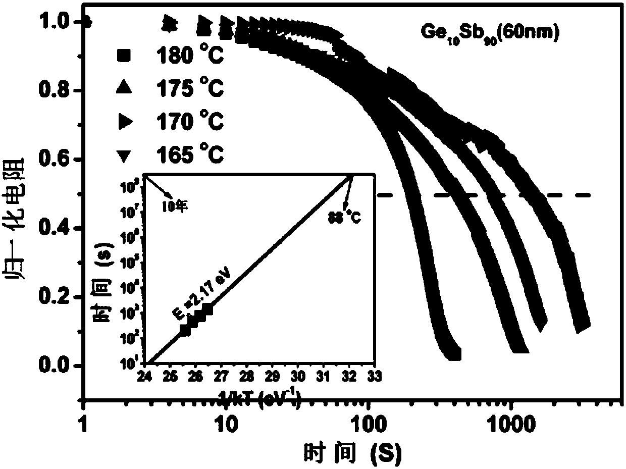 Al/Ge10Sb90 type superlattice phase change thin film material used for phase change memory and preparation method