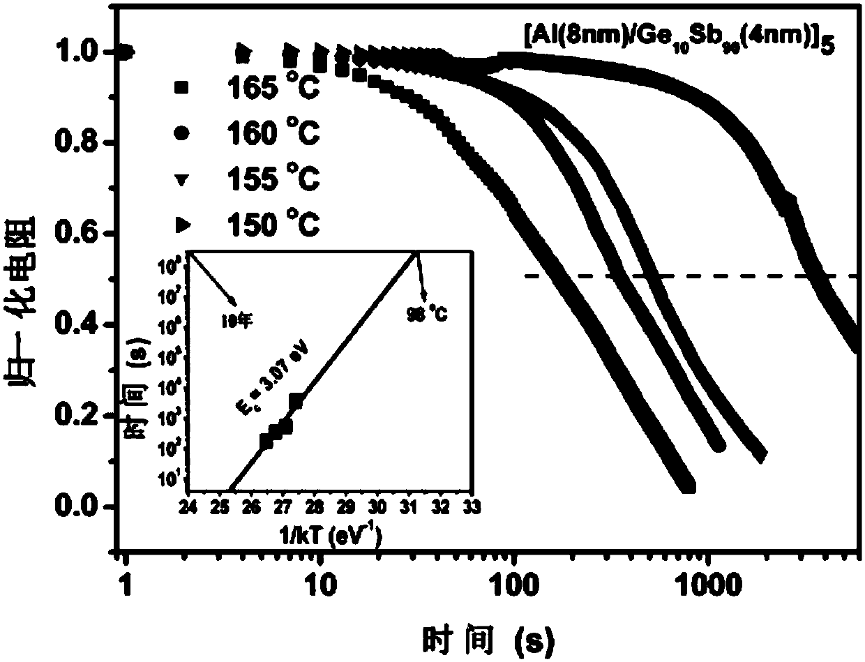 Al/Ge10Sb90 type superlattice phase change thin film material used for phase change memory and preparation method