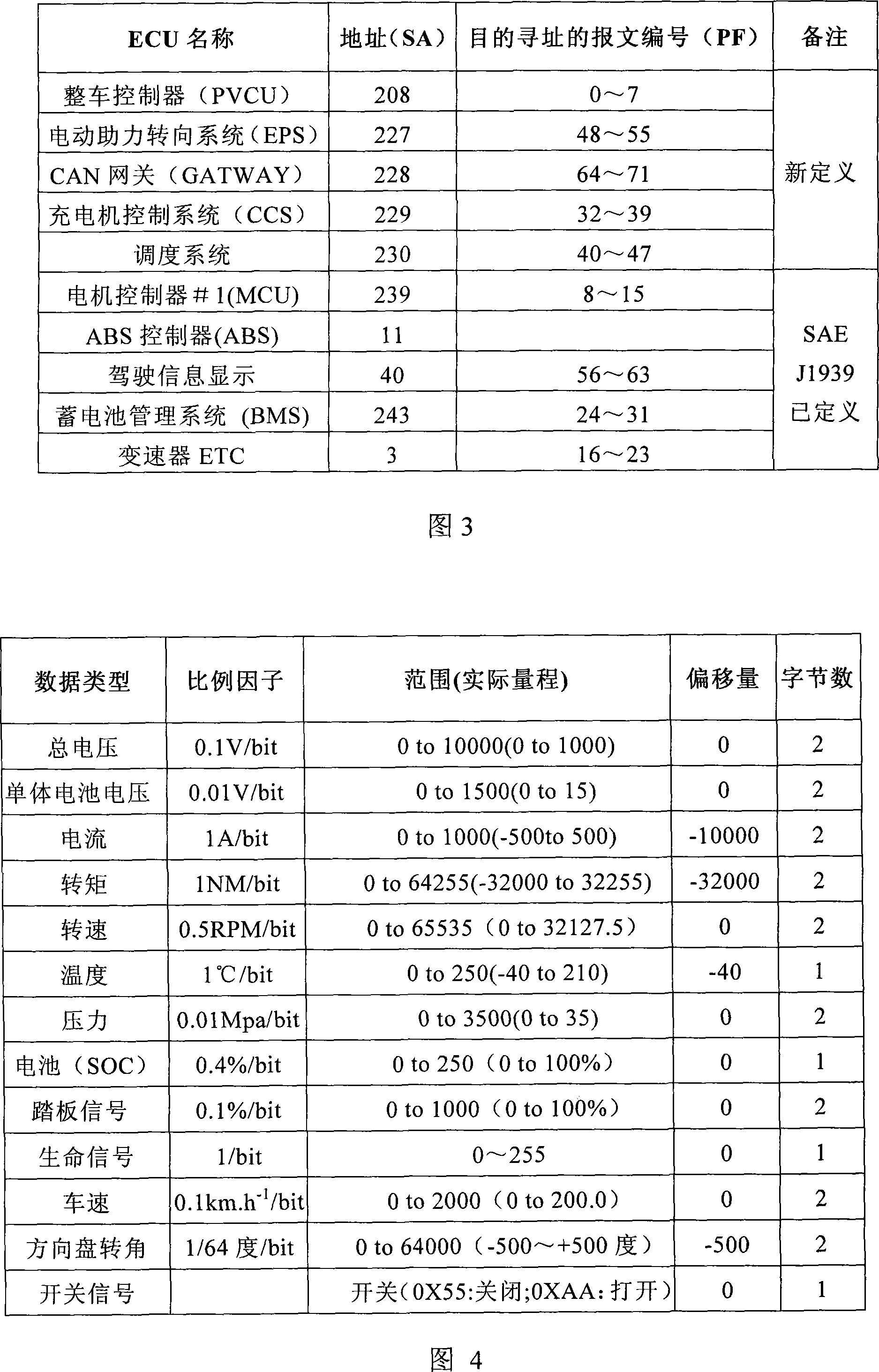 Pure electric motor coach communication system and method based on three CAN bus