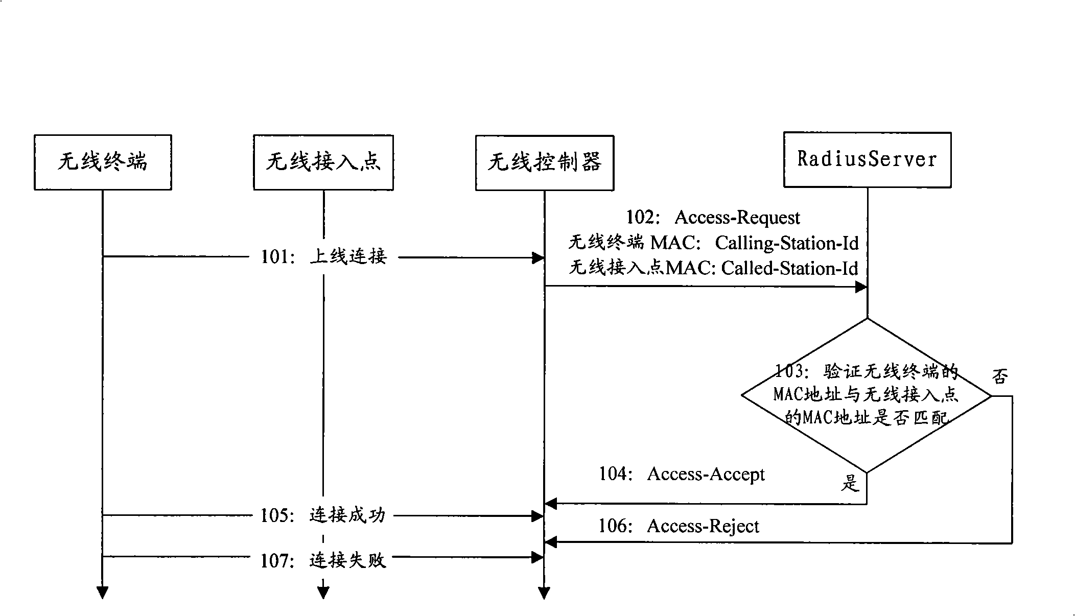 Authentication method and system for access to wireless network