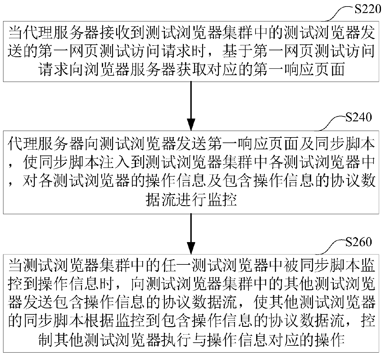 Multi-browser webpage access synchronization method and system