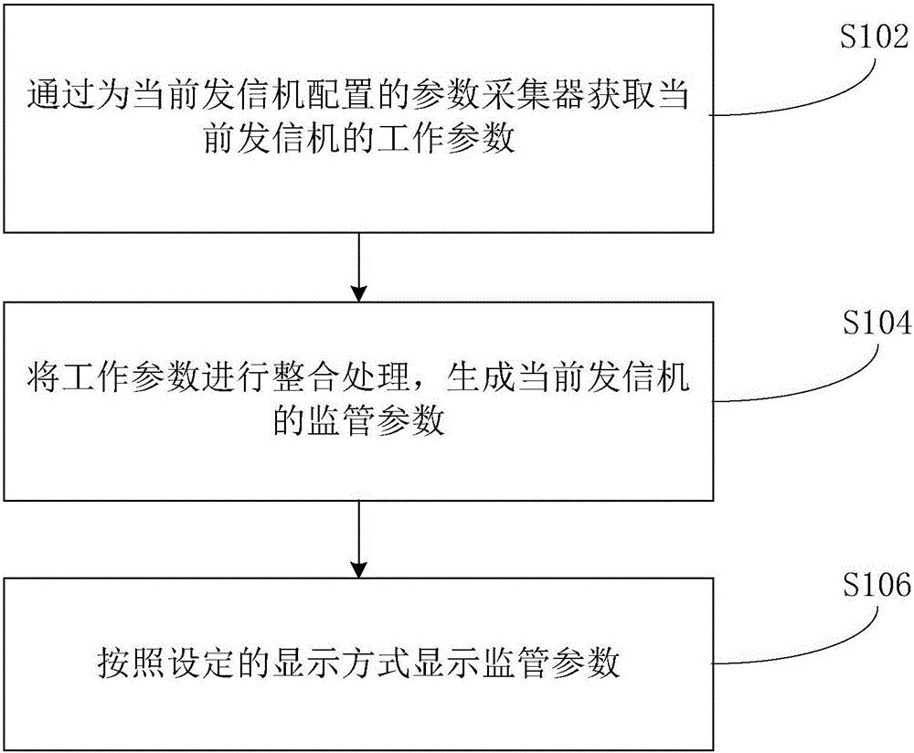 Transmitter supervision method, device and system