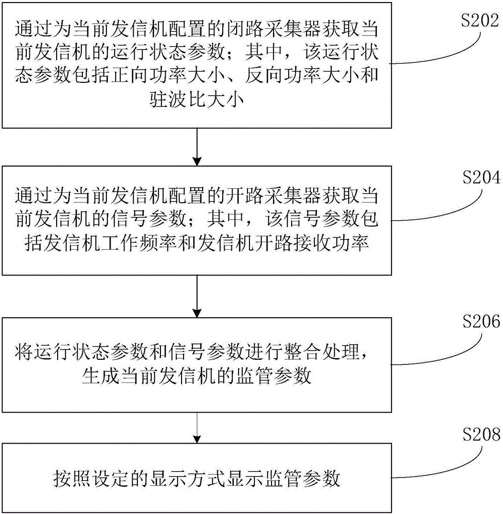 Transmitter supervision method, device and system