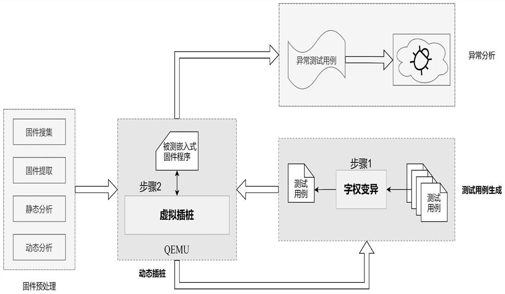 Embedded firmware grey box fuzzy testing method based on character right variation and virtual instrumentation