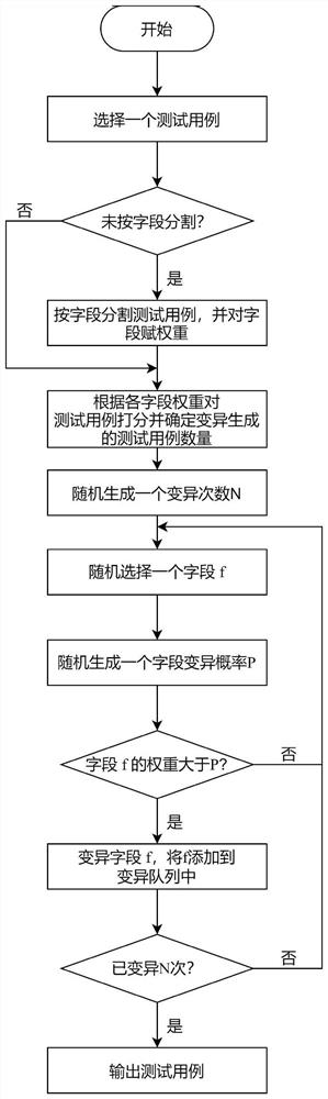 Embedded firmware grey box fuzzy testing method based on character right variation and virtual instrumentation