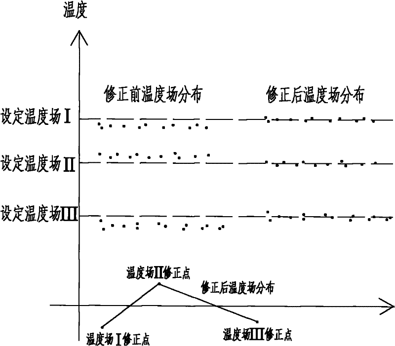 Nonlinear correction system used for box-type heating furnace temperature field thermocouple