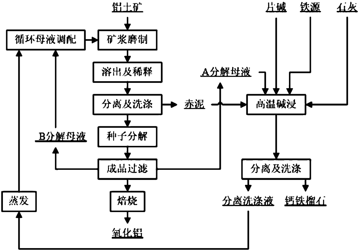 Red mud treatment and aluminum oxide production method