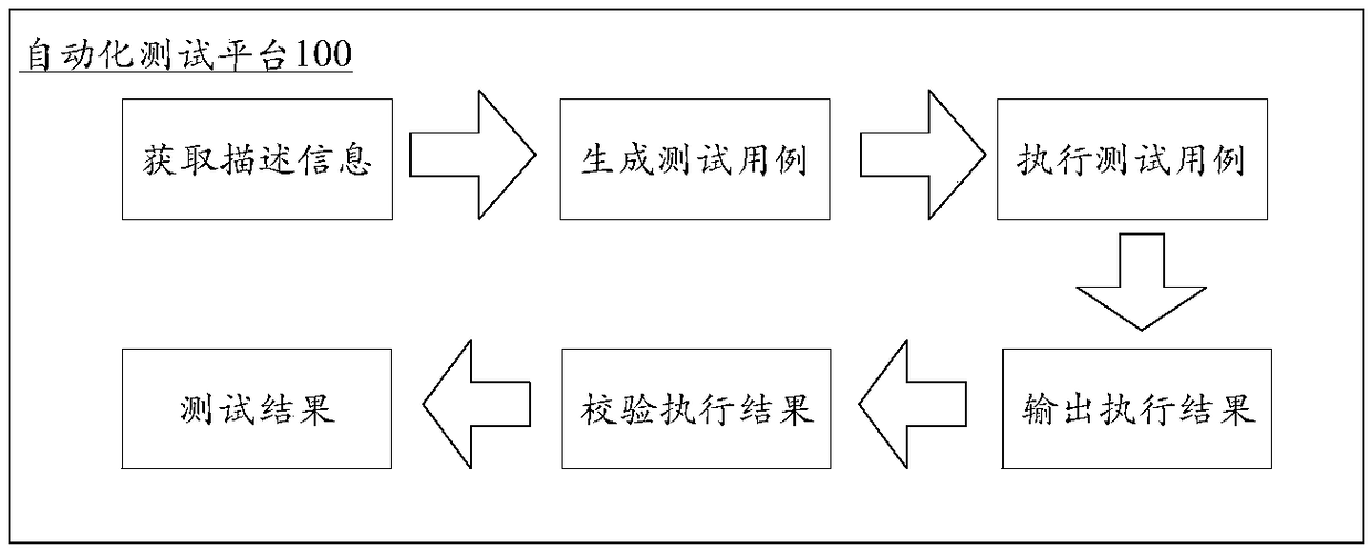 Automatic test method and device