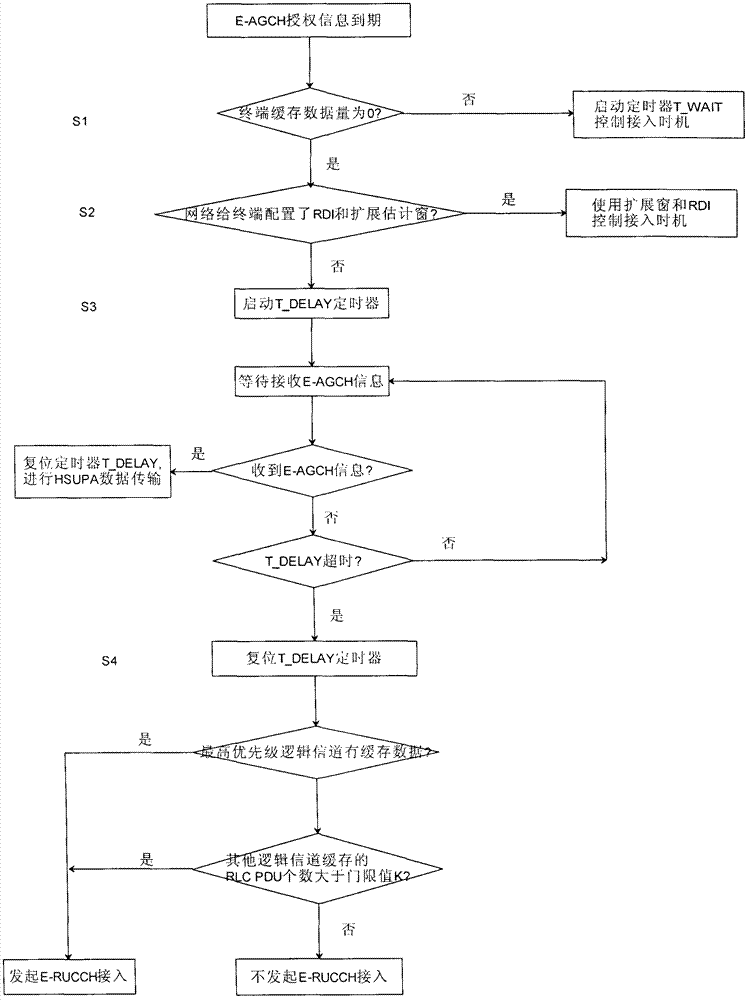 Mobile terminal and method for accessing enhanced-random uplink connection channel