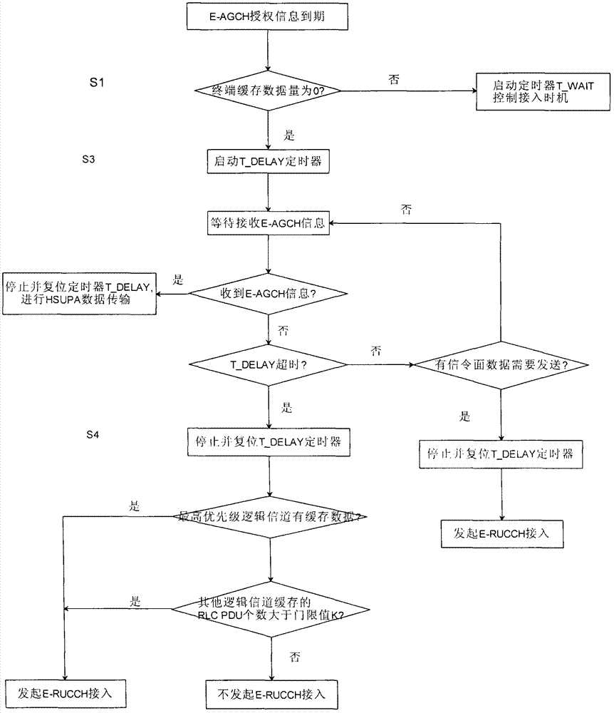 Mobile terminal and method for accessing enhanced-random uplink connection channel