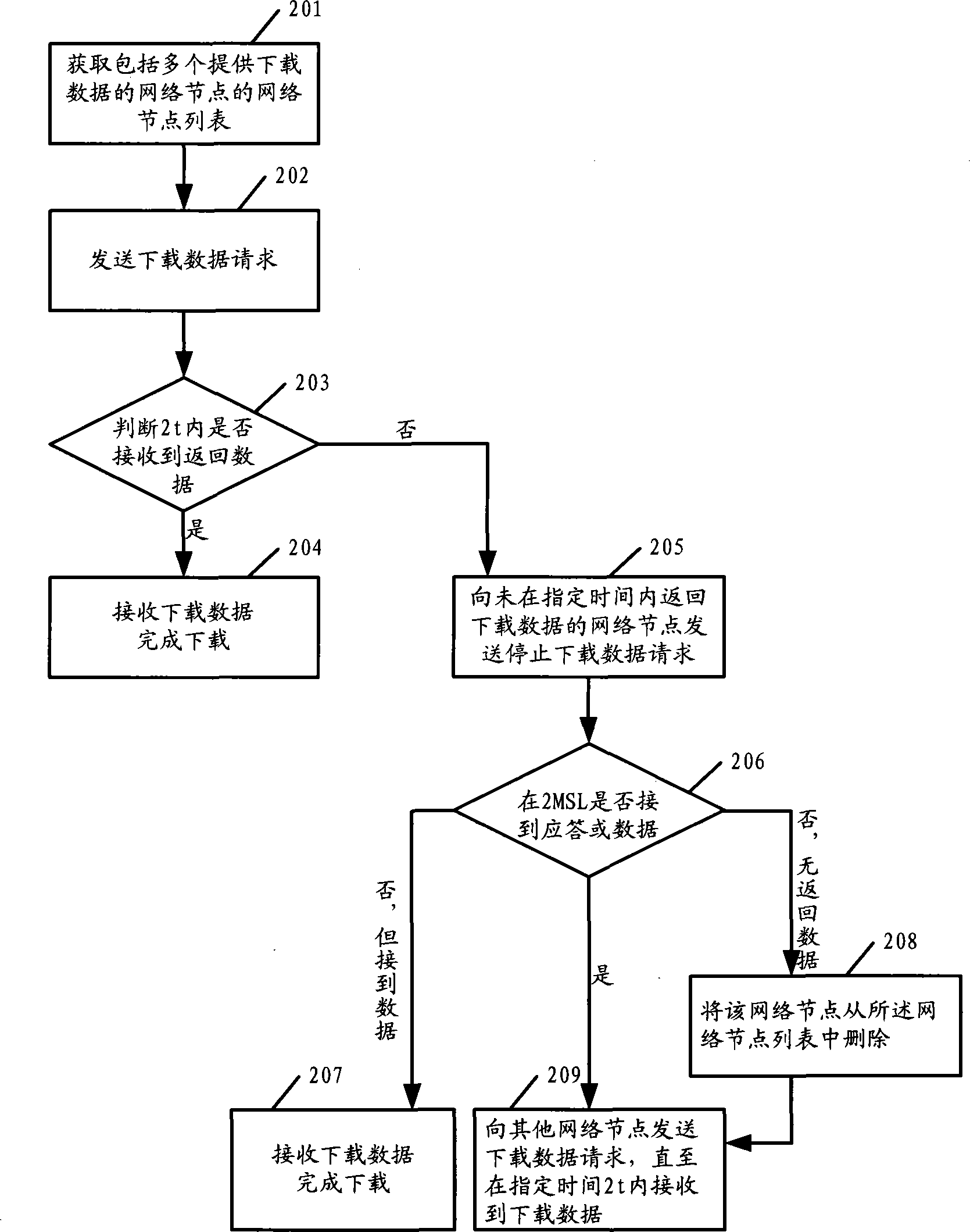 Method and device for downloading data by P2P