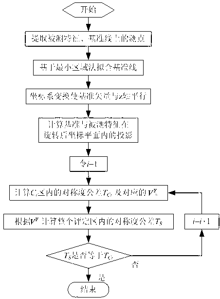 Symmetry error evaluation method based on minimum zone