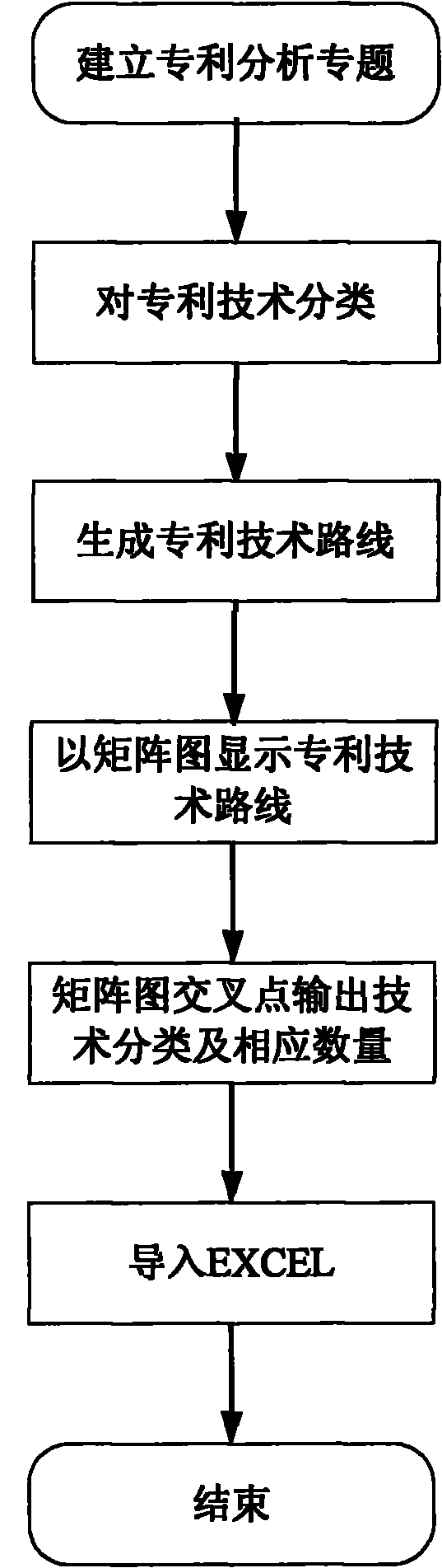 Analysis method of regional technology route of patent applicant