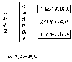 Artificial intelligence early-warning system based on cloud platform