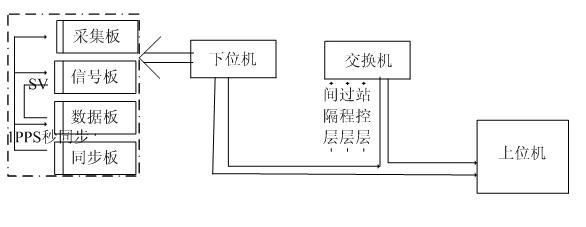 Testing and verifying system appropriate for intelligent transformer substation and verifying method