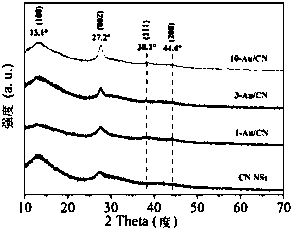 Preparation method and application of two-dimensional thin-layer Au/g-C3N4 composite photocatalyst