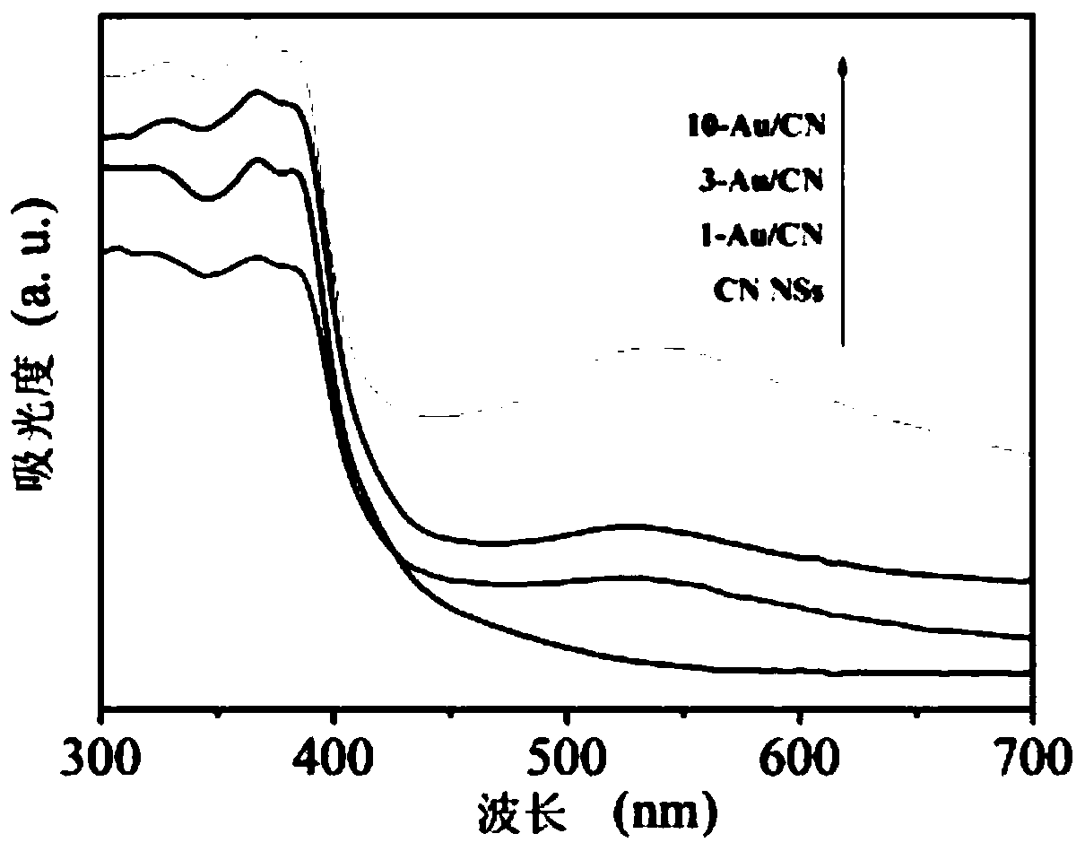 Preparation method and application of two-dimensional thin-layer Au/g-C3N4 composite photocatalyst