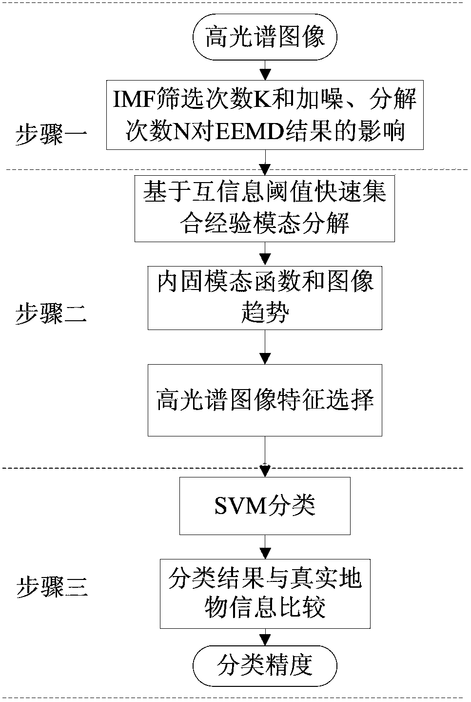 Hyperspectral image classification method based on F-EEMD (fast ensemble empirical mode decomposition)