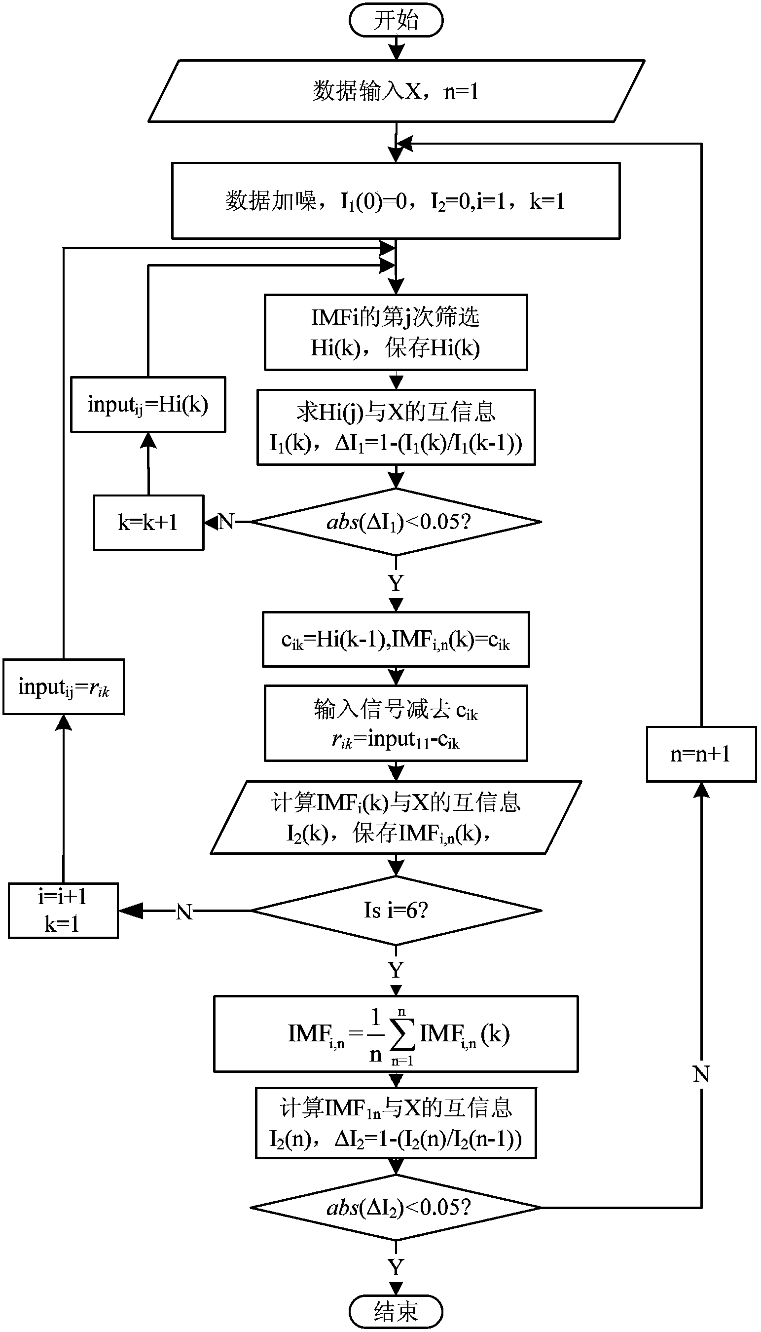 Hyperspectral image classification method based on F-EEMD (fast ensemble empirical mode decomposition)