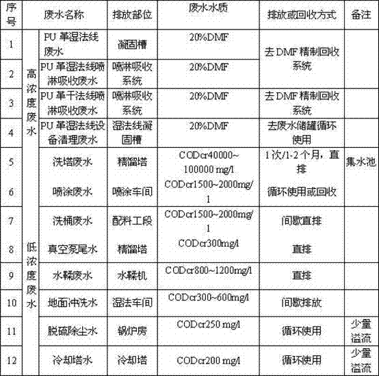 PU (Poly Urethane)-leather wastewater-processing method