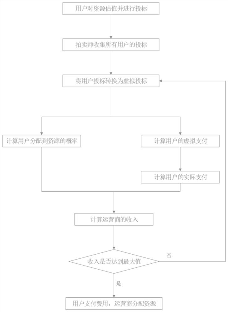 An Optimal Auction Method for Wireless Network Resource Allocation Based on Deep Learning