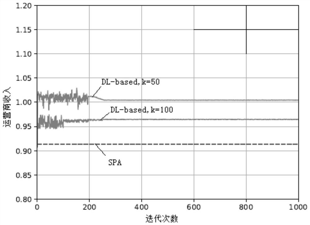 An Optimal Auction Method for Wireless Network Resource Allocation Based on Deep Learning