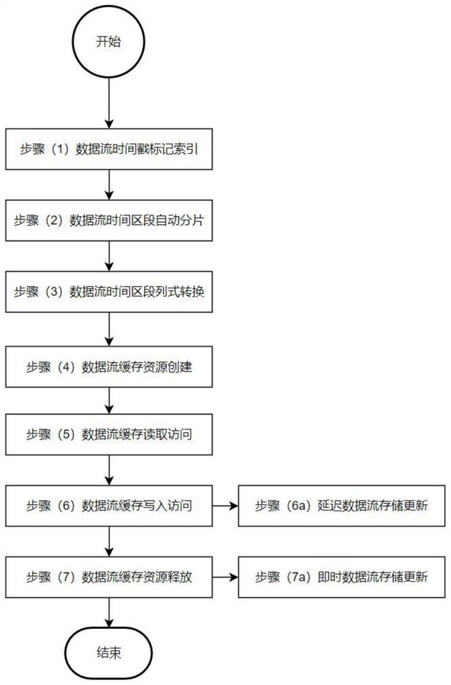 Big data-oriented data stream type caching method and system