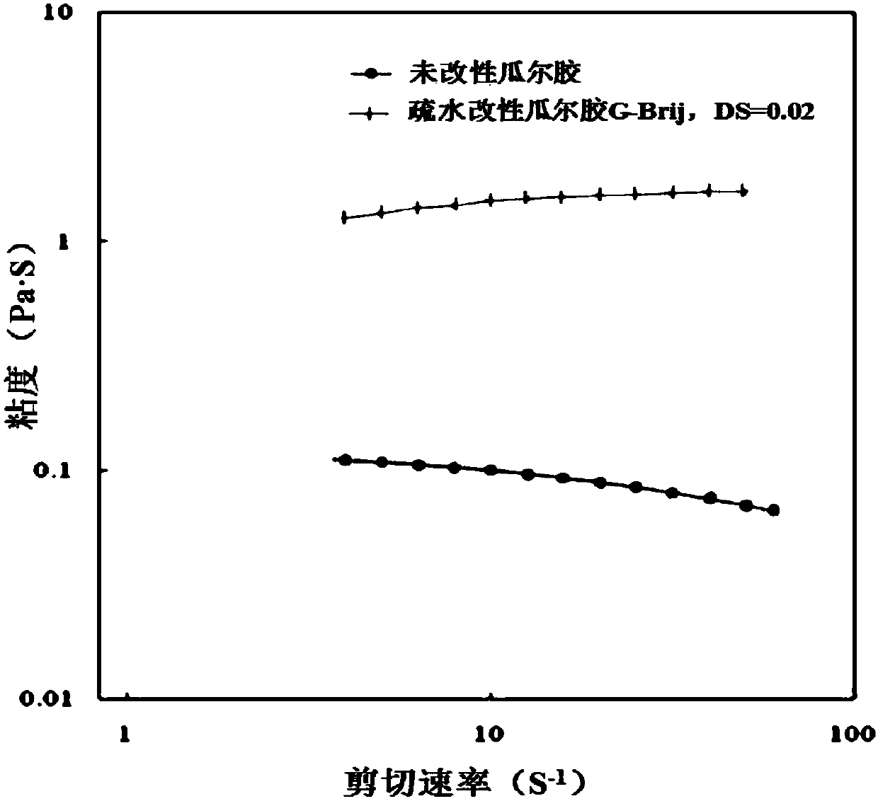 Long-chain alkyl polyoxyethylene hydrophobically modified guar gum thickening agent and preparation method thereof