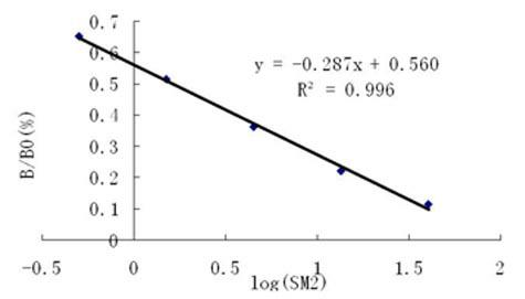 Sulfamethazine enzyme-linked immunoassay kit