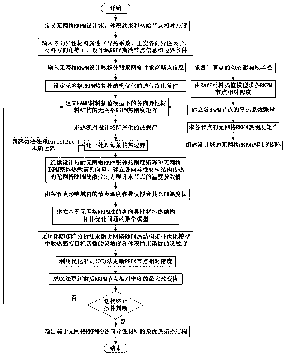 Topology optimization method for thermal structure of anisotropic materials based on meshless rkpm