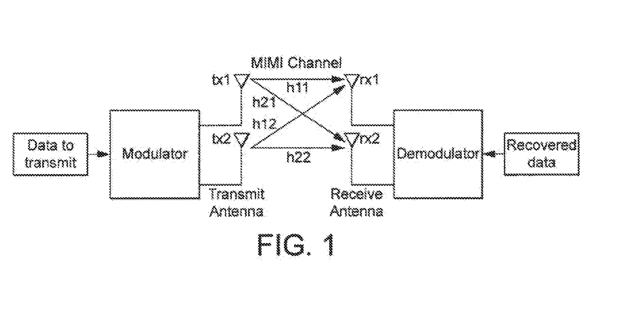 Transmission techniques