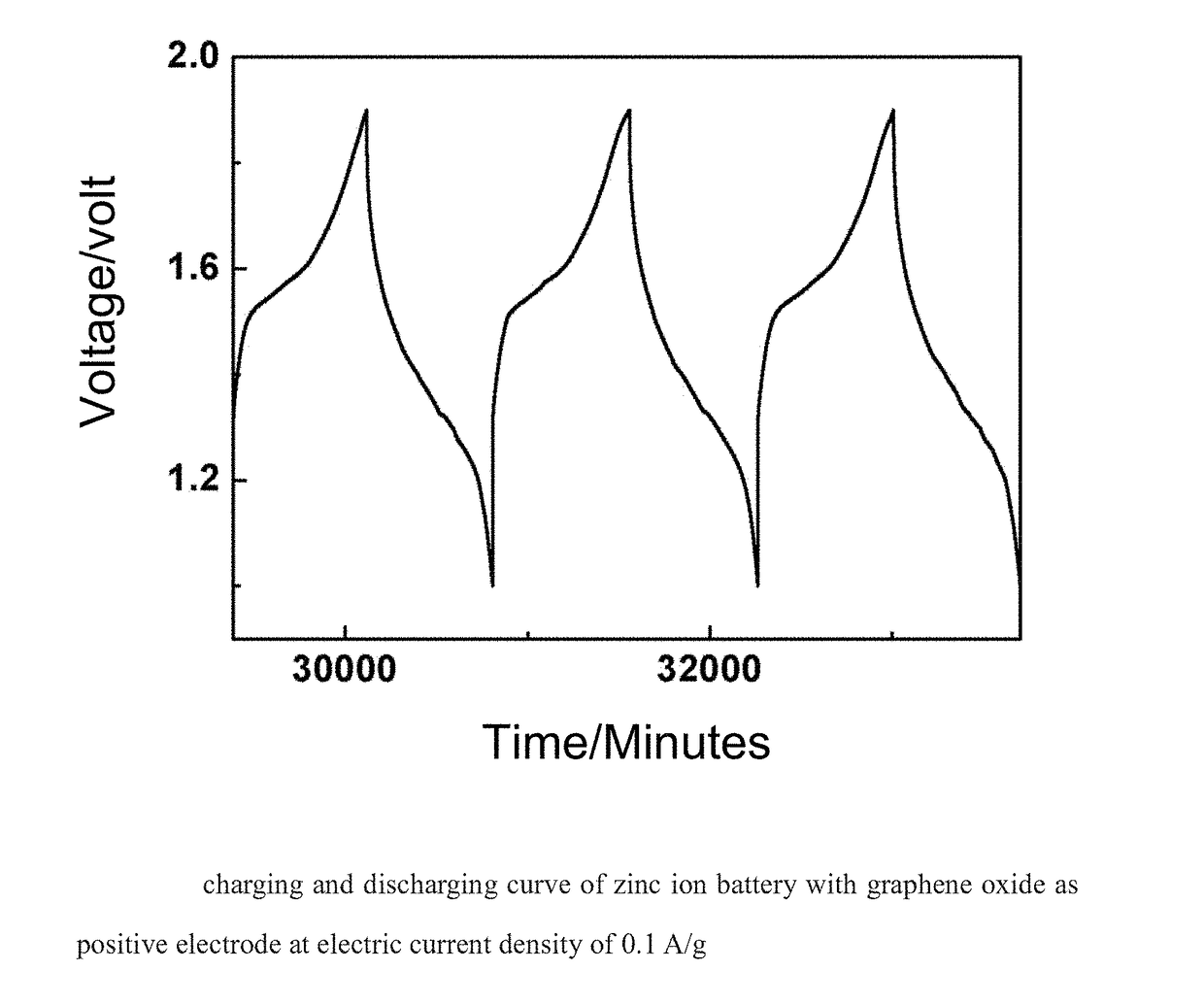 Rechargeable zinc ion battery with graphene oxide as positive electrode