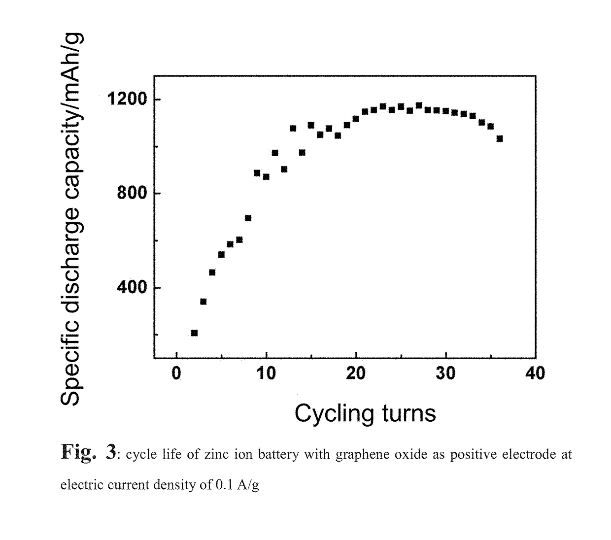 Rechargeable zinc ion battery with graphene oxide as positive electrode