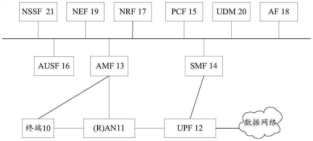 A method, device and system for determining PCF