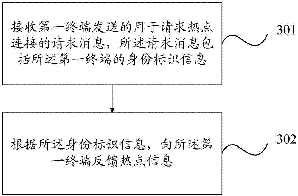 Hotspot connection method, first terminal and second terminal