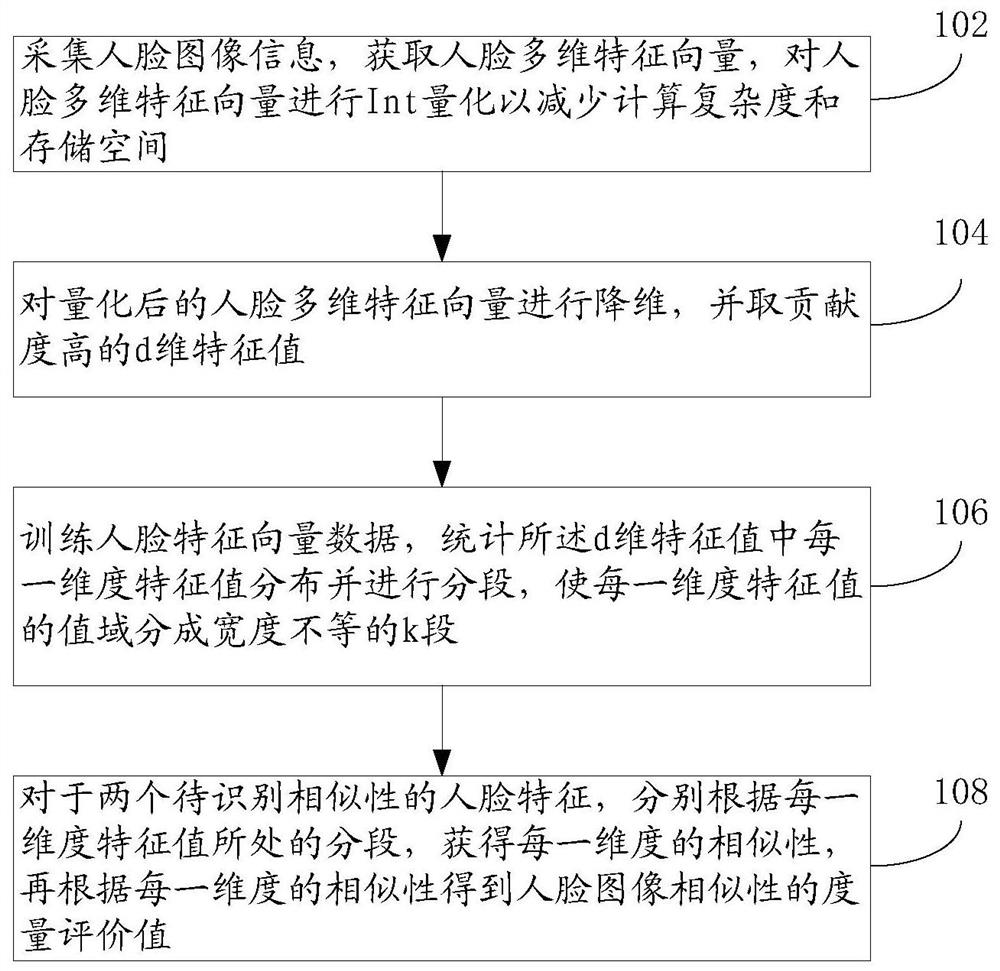 Evaluation method and device for face image similarity