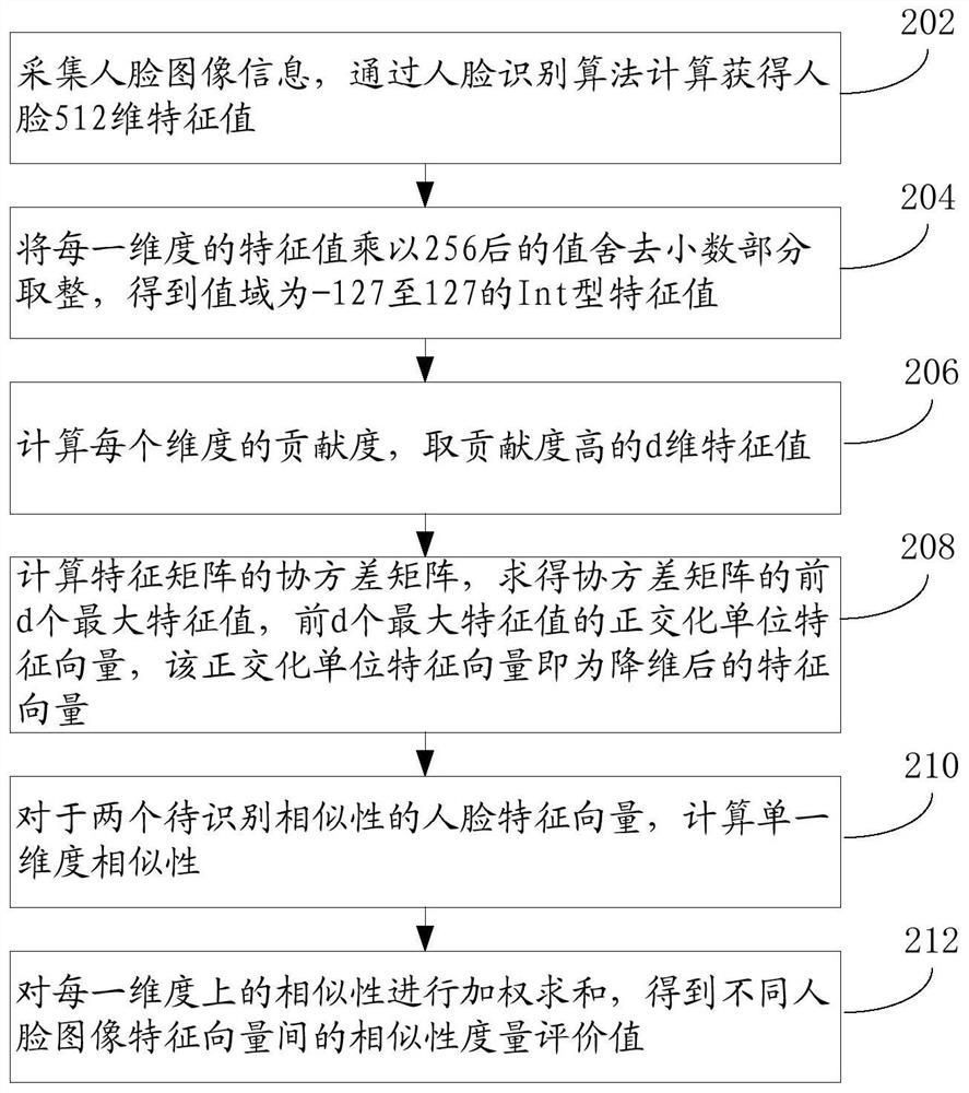 Evaluation method and device for face image similarity