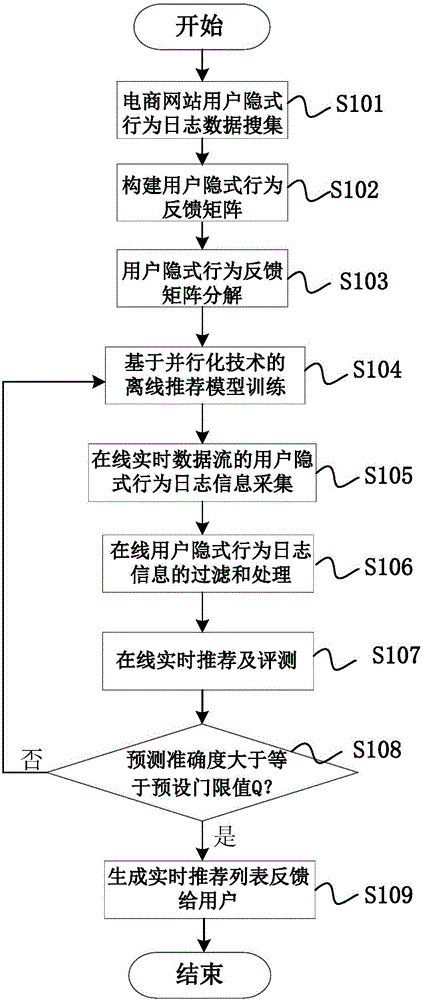 E-commerce website real-time recommending system and method under big data