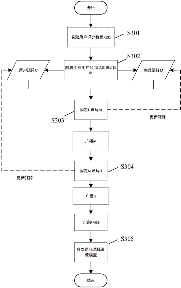 E-commerce website real-time recommending system and method under big data