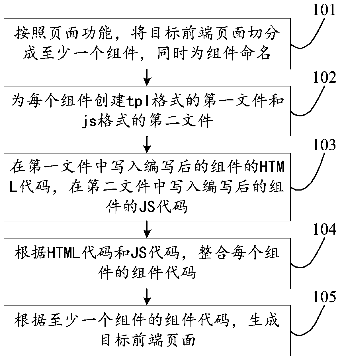 Front-end page generation method and device, storage medium and computer device