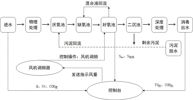 Short-range intelligent and precise aeration control method, equipment and system for sewage treatment