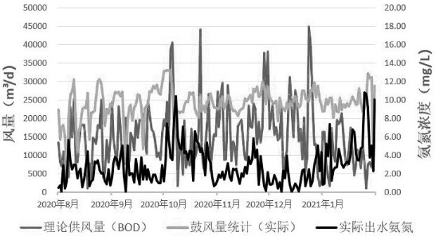 Short-range intelligent and precise aeration control method, equipment and system for sewage treatment