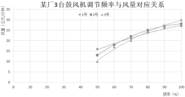 Short-range intelligent and precise aeration control method, equipment and system for sewage treatment