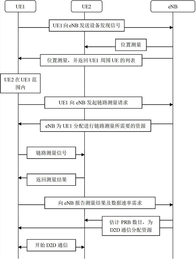 A resource allocation method for d2d communication in long term evolution system