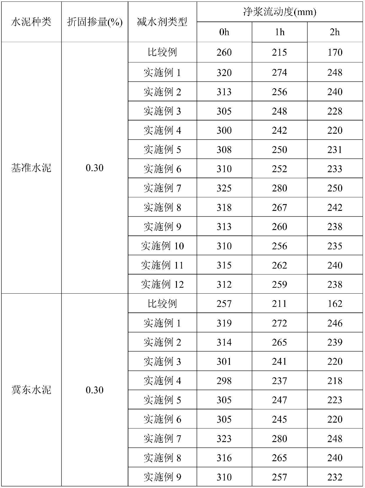 Method for preparing concrete water-reducing agent by grafting compound side chain of polycarboxylic acid modified acid halide