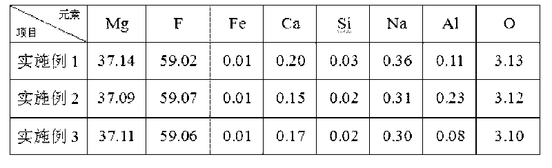 Method for preparing thermocompressed polycrystalline magnesium fluoride powder