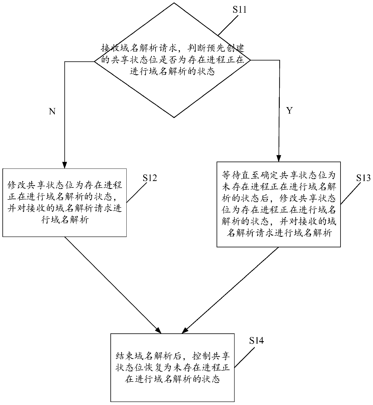 A method and device for realizing load balancing