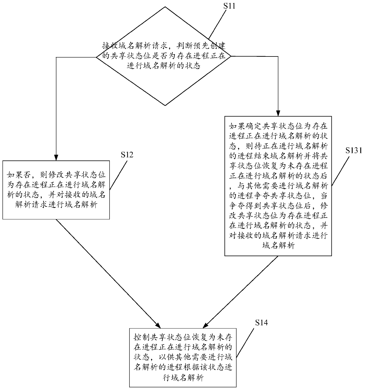 A method and device for realizing load balancing