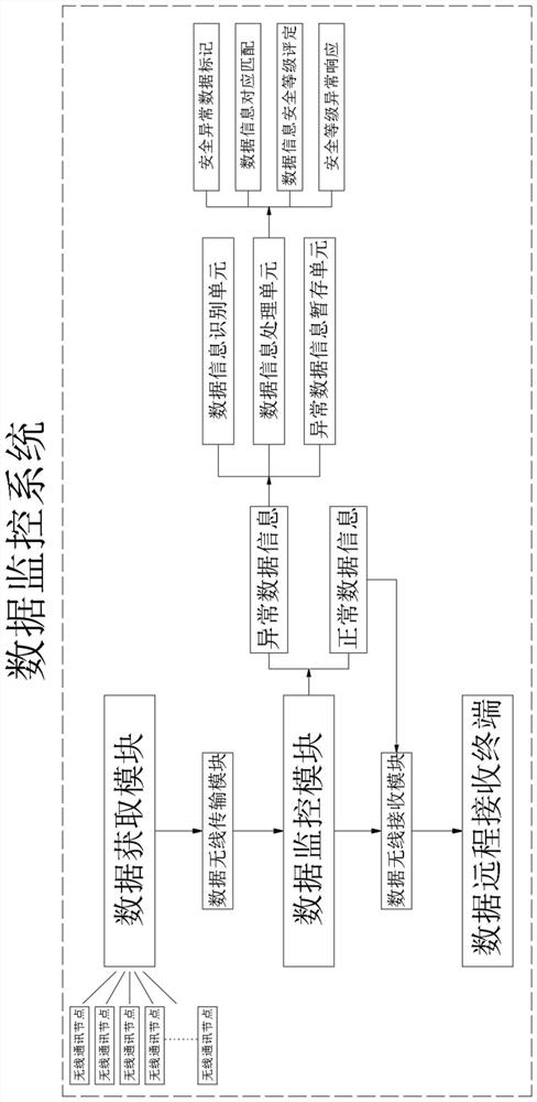 A data monitoring system and monitoring method for wireless communication